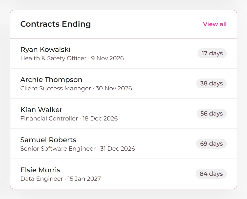 The admin dashboard card listing contracts ending soon