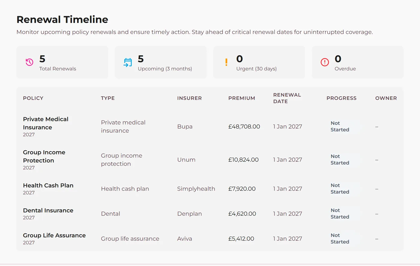 The renewals timeline for a demonstration company