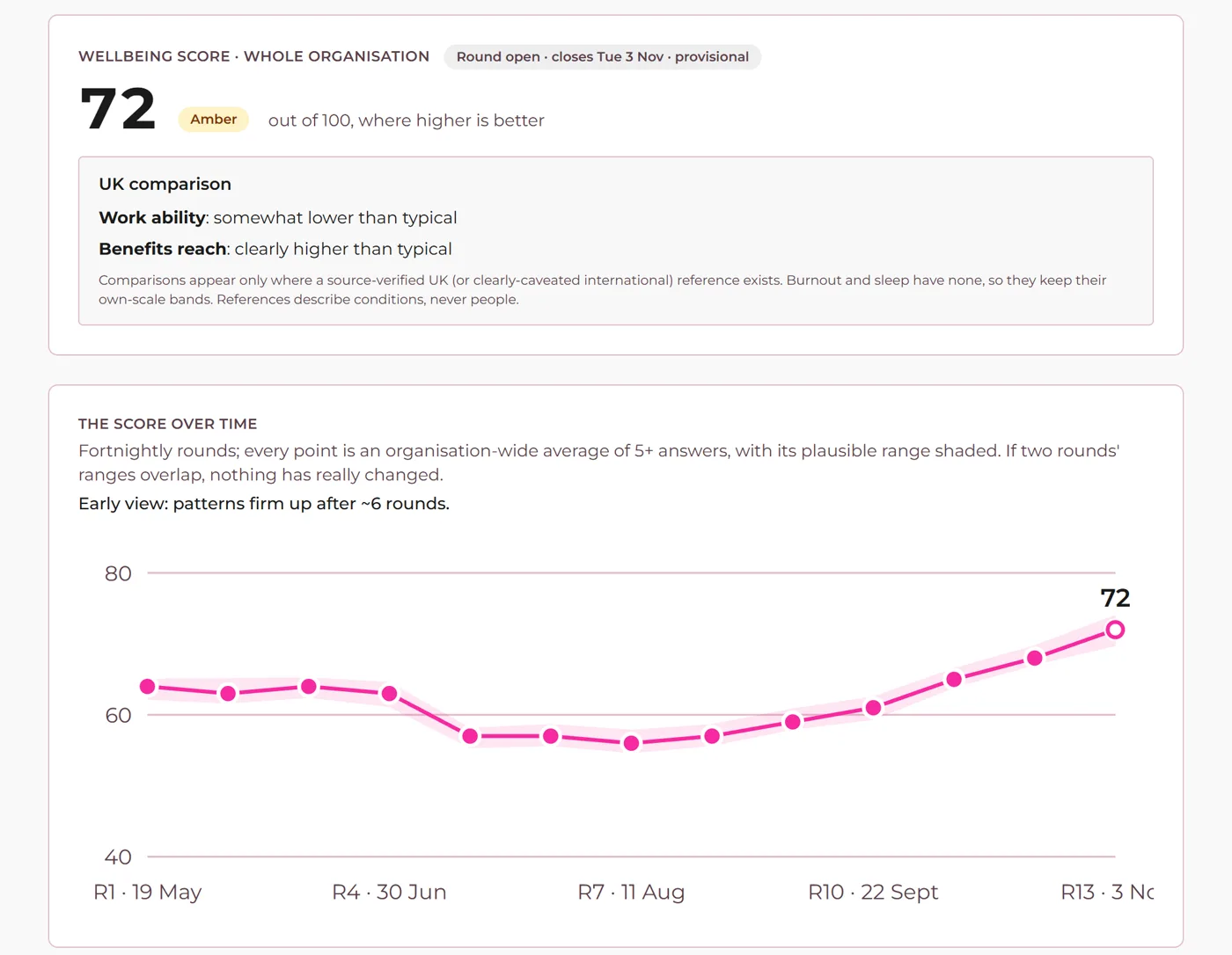 The organisation wellbeing dashboard for a demonstration company